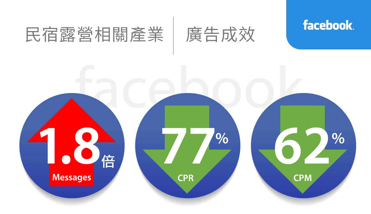民宿露营相关产业facebook广告绩效