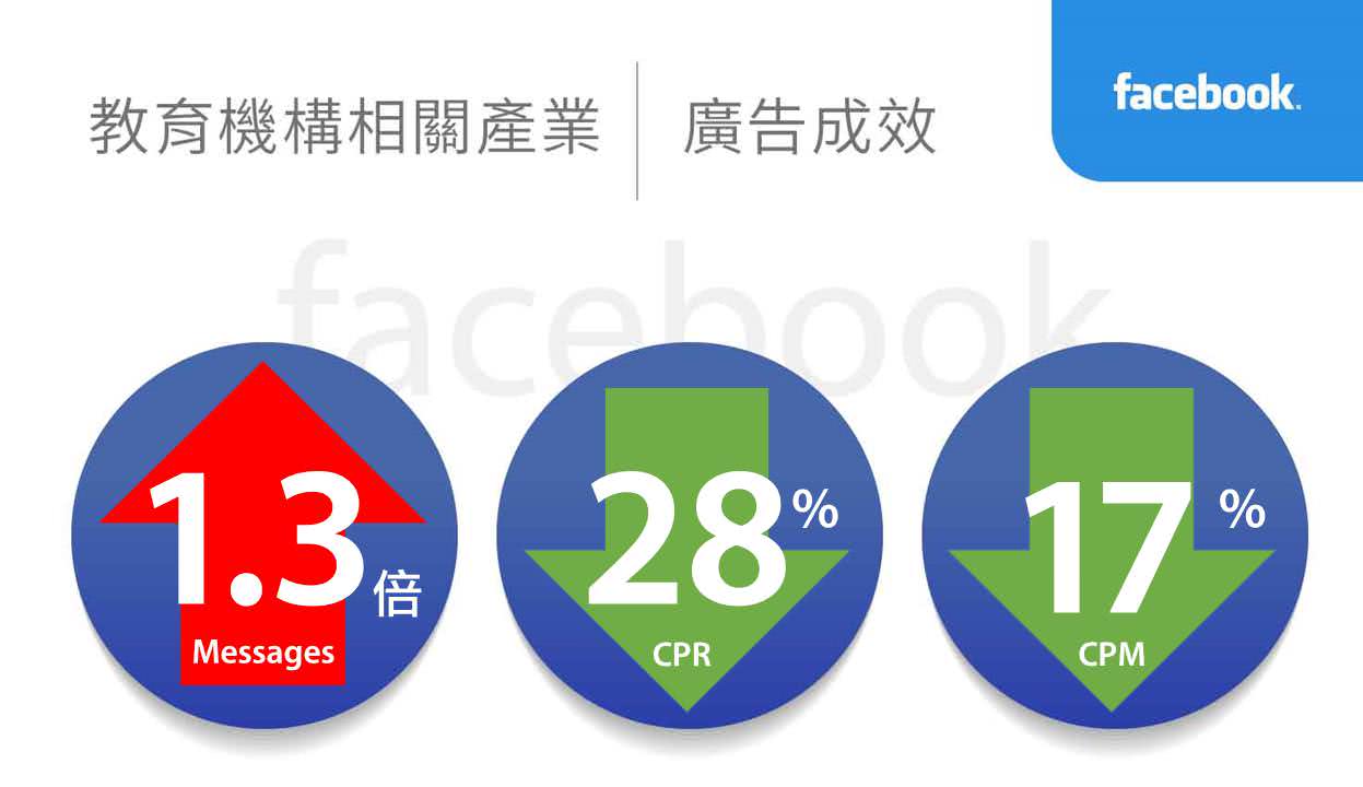 教育相關產業廣告績效