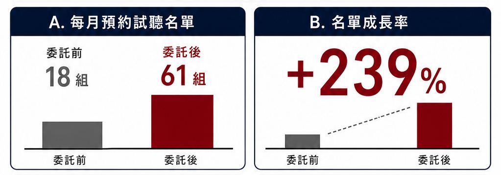 家長主動搶課，桃園感統班八週爆滿的網路廣告投放績效