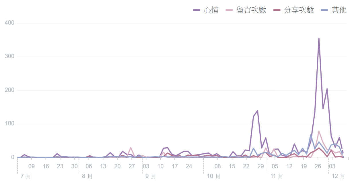 蓝眼科技社群行销绩效分析，客户甲脸书粉丝专页触及人数