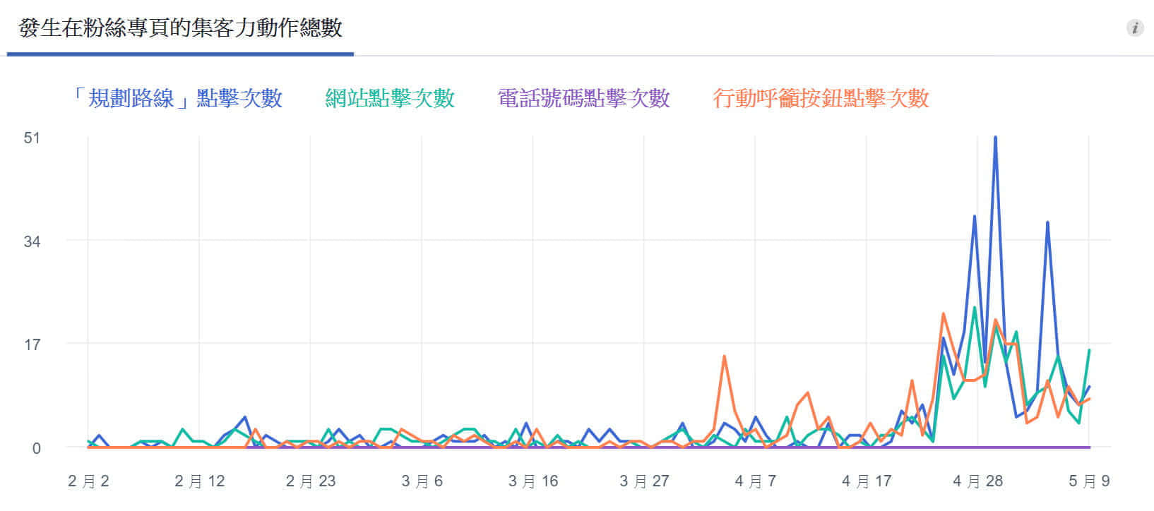 社群行销绩效:脸书集客力动作